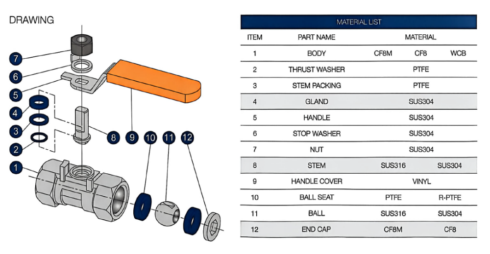 Exploded serviceable 1 piece stainless steel ball valve diagram showing removable end cap ball PTFE seats stem packing and threaded connections