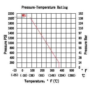 2000 PSI stainless steel two piece ball valve pressure chart