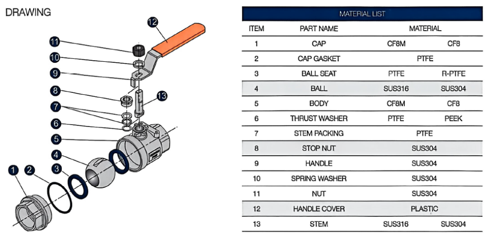 Exploded stainless steel ball valve diagram showing body ball PTFE seats stem seals handle and threaded end connections