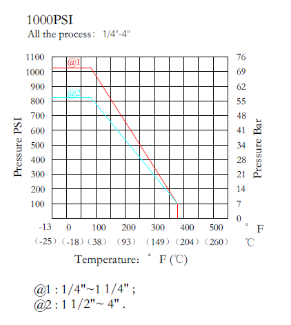3 piece stainless steel ball valve pressure temperature chart