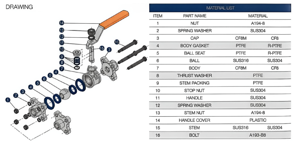 Exploded 3 piece stainless steel ball valve diagram showing body sections PTFE seats seals stem ball and threaded end connections