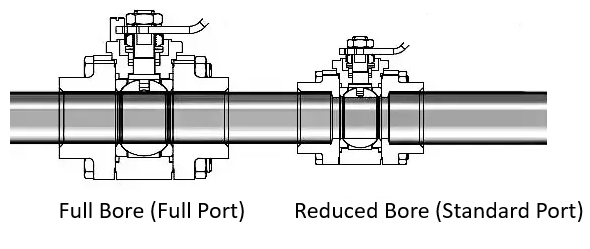 Full port ball valve vs standard port ball valve flow restriction diagram