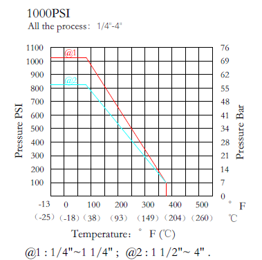 1 piece stainless steel ball valve pressure temperature chart 1000 WOG