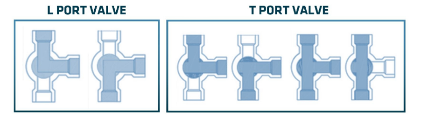 L port vs T port ball valve flow path comparison diagram