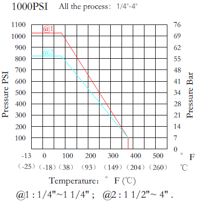 Heavy duty 316 stainless steel two piece ball valve pressure chart