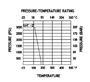 3000 PSI stainless steel ball valve pressure temperature chart